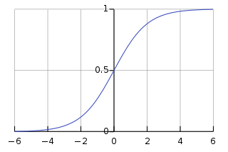 Sigmoid Graph.