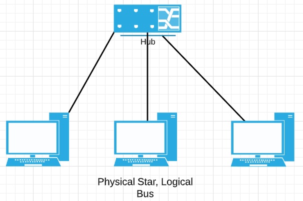 A hybrid topology.