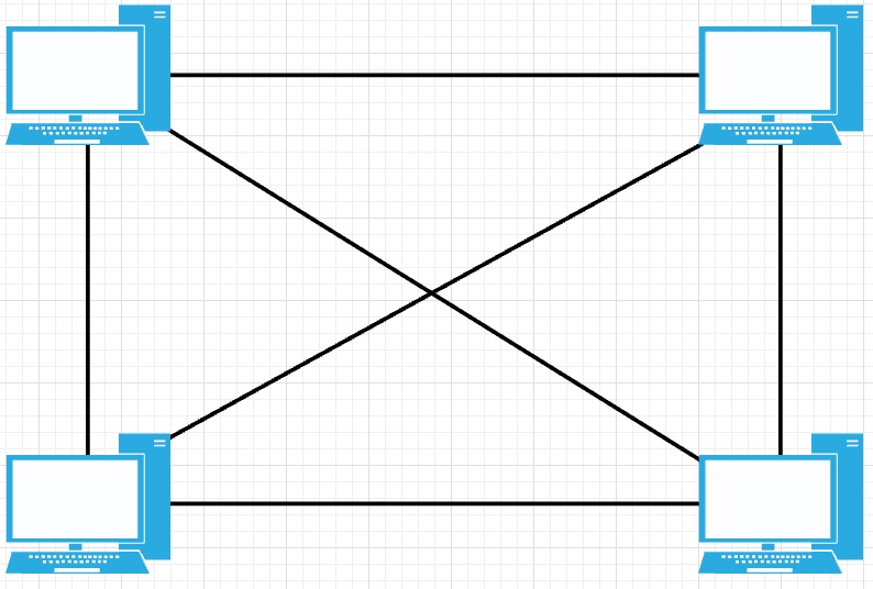 A mesh topology.