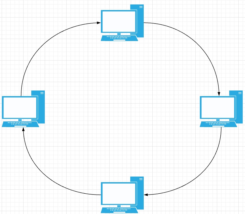 A ring topology.